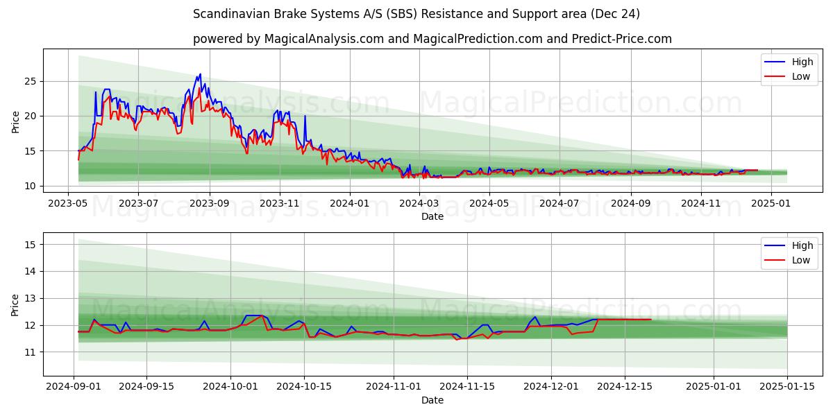  Scandinavian Brake Systems A/S (SBS) Support and Resistance area (24 Dec) 