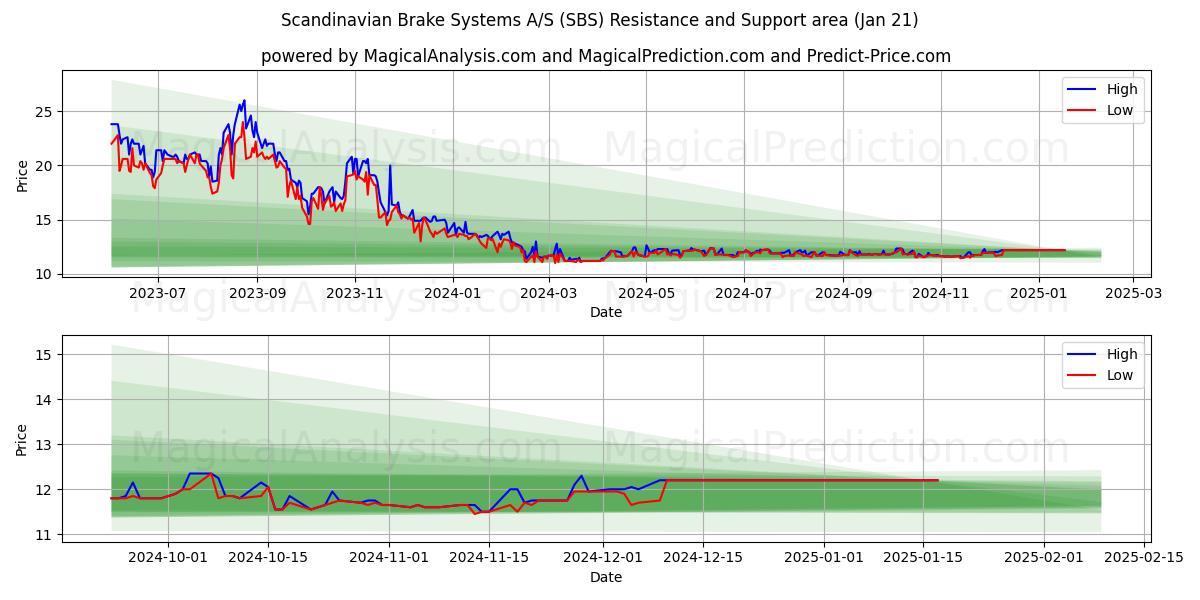  Scandinavian Brake Systems A/S (SBS) Support and Resistance area (21 Jan) 