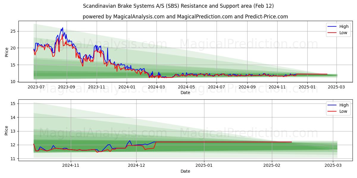  Scandinavian Brake Systems A/S (SBS) Support and Resistance area (24 Jan) 