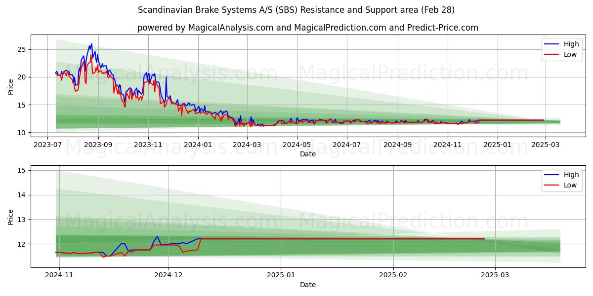  Scandinavian Brake Systems A/S (SBS) Support and Resistance area (28 Feb) 