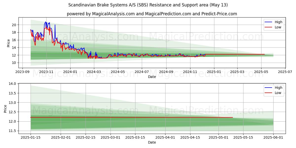  Scandinavian Brake Systems A/S (SBS) Support and Resistance area (13 May) 