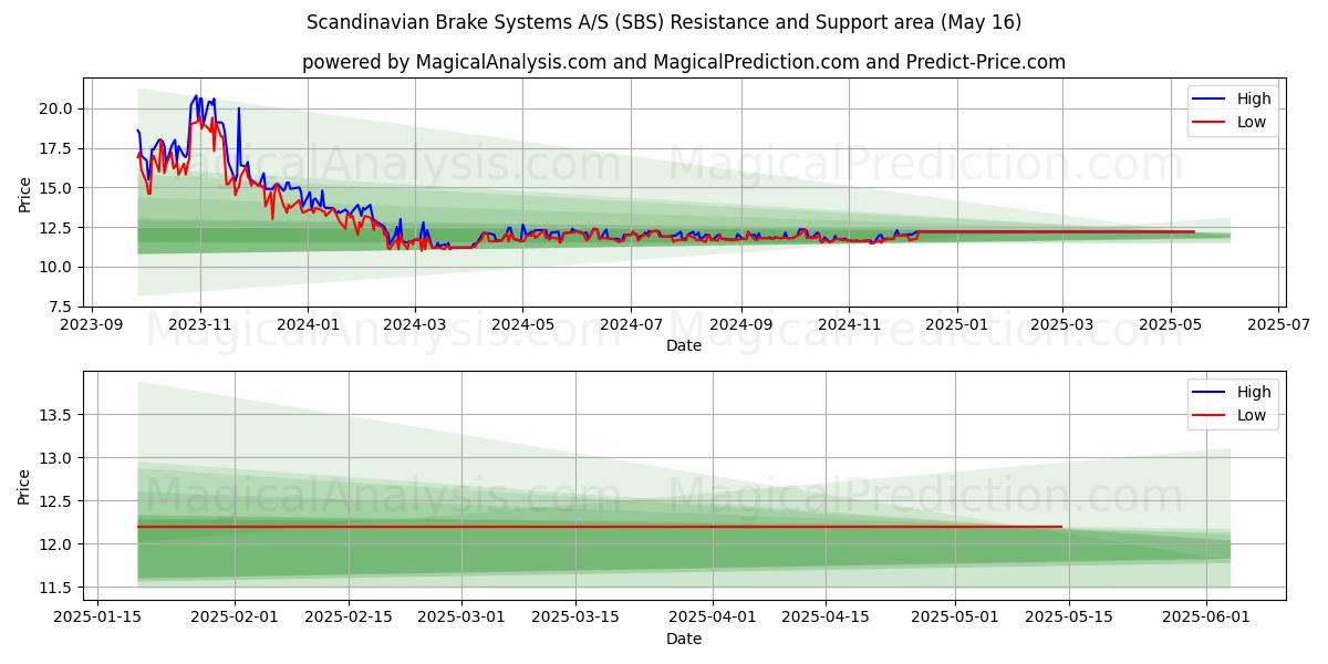  Scandinavian Brake Systems A/S (SBS) Support and Resistance area (16 May) 