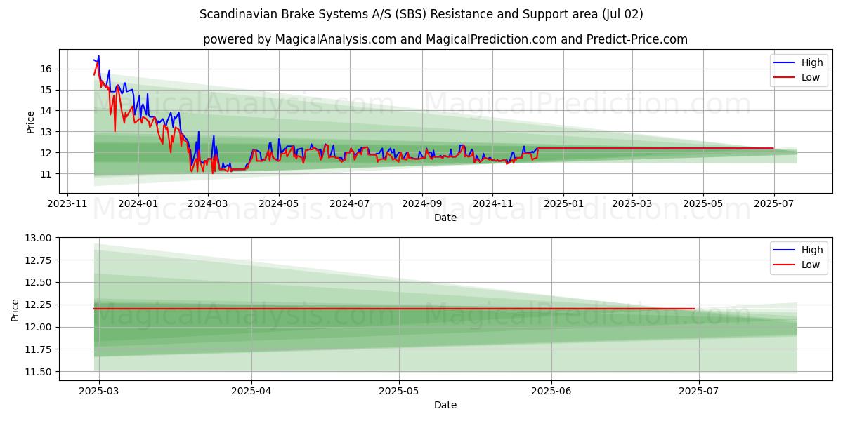  Scandinavian Brake Systems A/S (SBS) Support and Resistance area (01 Jul) 