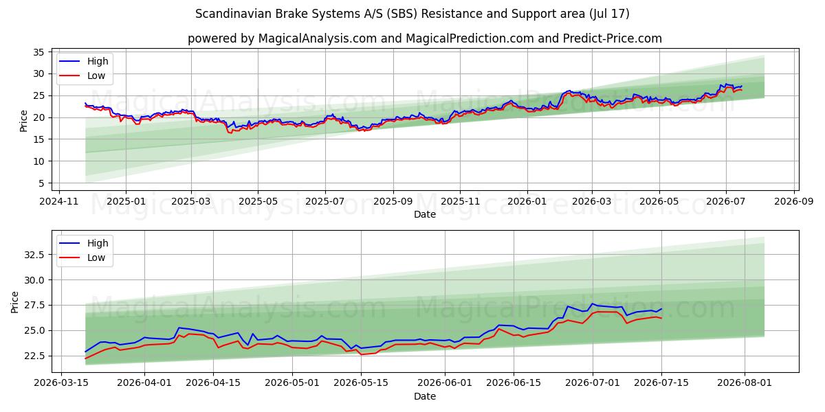  Scandinavian Brake Systems A/S (SBS) Support and Resistance area (16 Jul) 