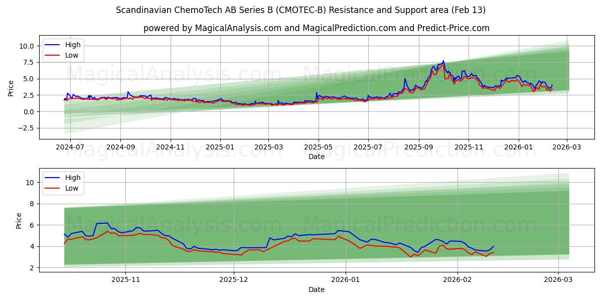  Scandinavian ChemoTech AB Series B (CMOTEC-B) Support and Resistance area (12 Feb) 
