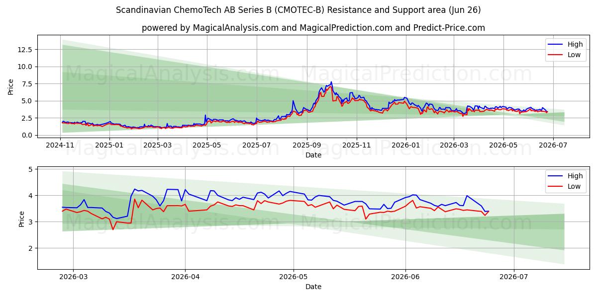  Scandinavian ChemoTech AB Series B (CMOTEC-B) Support and Resistance area (25 Jun) 