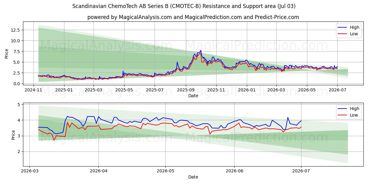  Scandinavian ChemoTech AB Series B (CMOTEC-B) Support and Resistance area (02 Jul) 