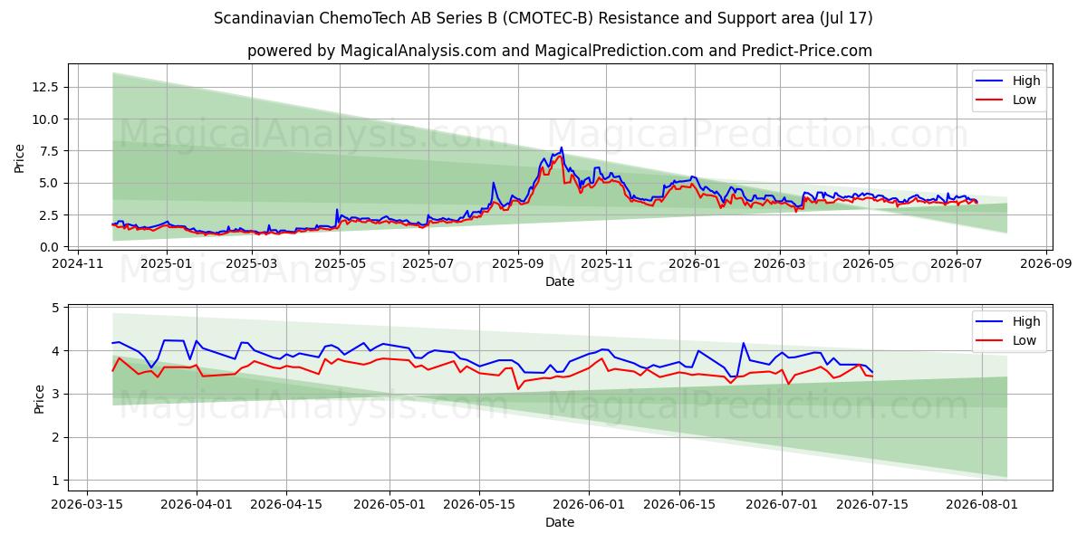  Scandinavian ChemoTech AB Series B (CMOTEC-B) Support and Resistance area (16 Jul) 