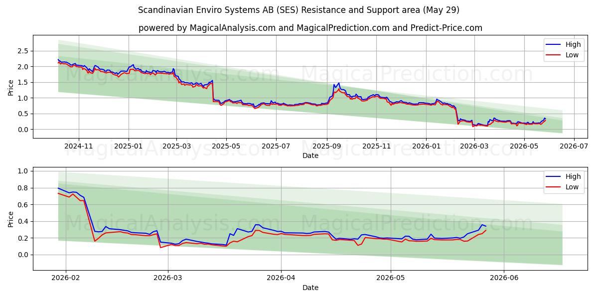  Scandinavian Enviro Systems AB (SES) Support and Resistance area (28 May) 