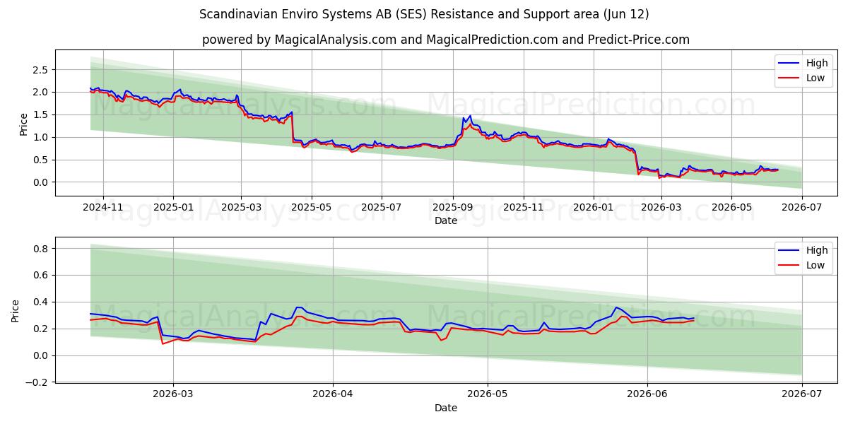  Scandinavian Enviro Systems AB (SES) Support and Resistance area (11 Jun) 