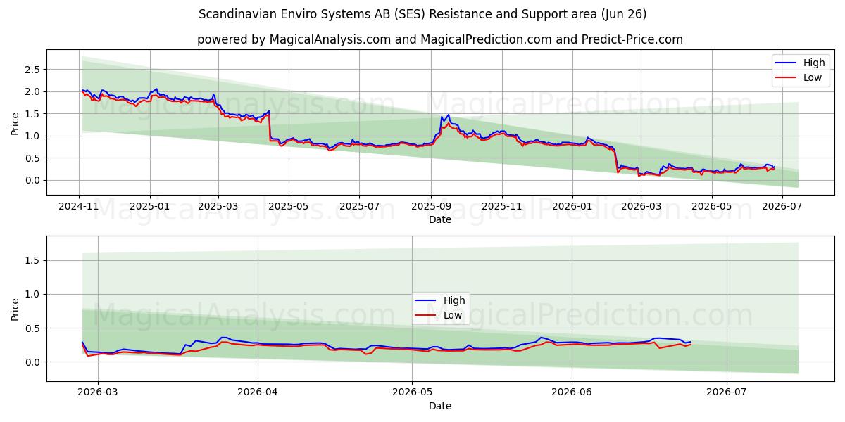  Scandinavian Enviro Systems AB (SES) Support and Resistance area (25 Jun) 