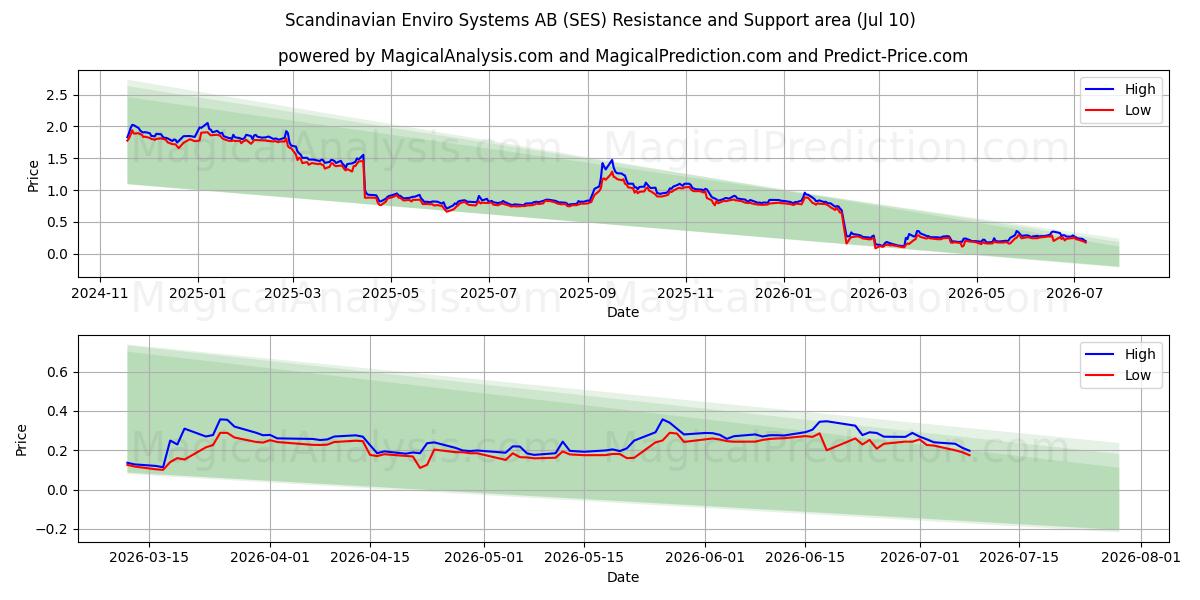  Scandinavian Enviro Systems AB (SES) Support and Resistance area (09 Jul) 