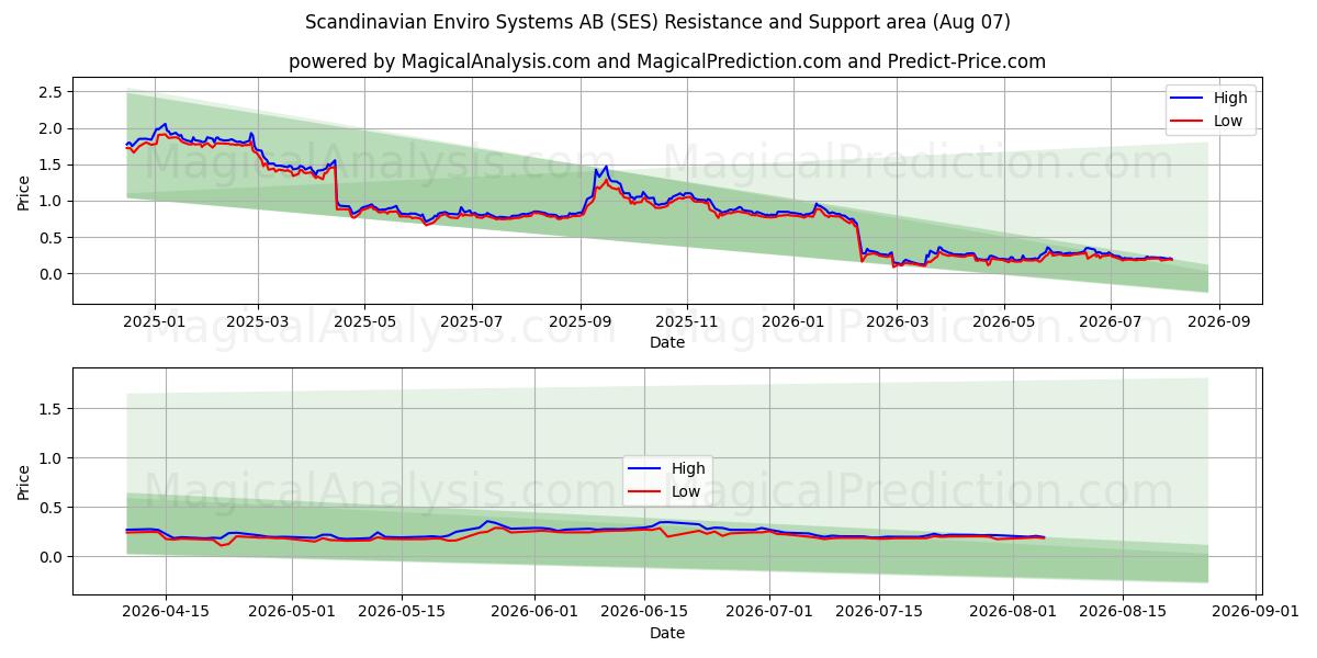  Scandinavian Enviro Systems AB (SES) Support and Resistance area (06 Aug) 