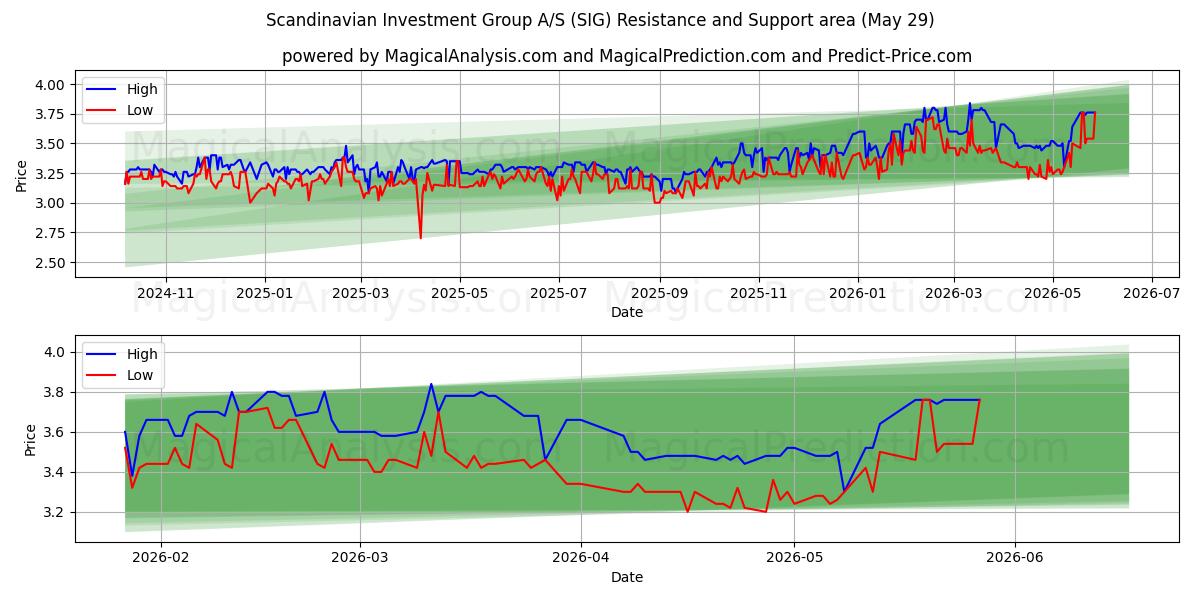  Scandinavian Investment Group A/S (SIG) Support and Resistance area (28 May) 