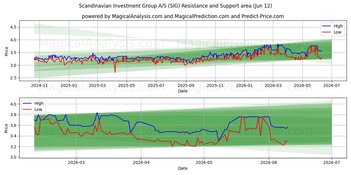  Scandinavian Investment Group A/S (SIG) Support and Resistance area (11 Jun) 