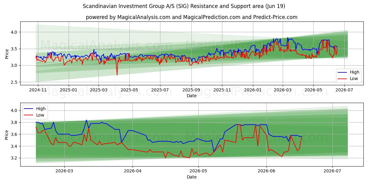  Scandinavian Investment Group A/S (SIG) Support and Resistance area (18 Jun) 