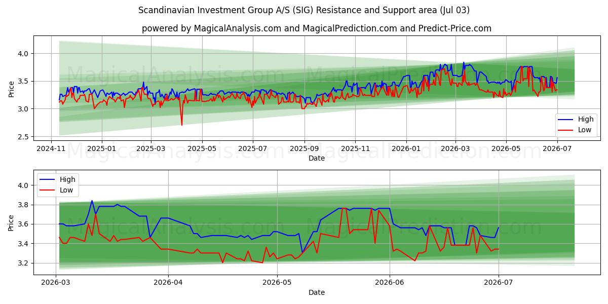  Scandinavian Investment Group A/S (SIG) Support and Resistance area (02 Jul) 