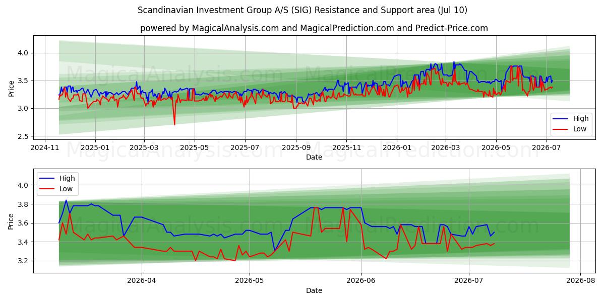  Scandinavian Investment Group A/S (SIG) Support and Resistance area (09 Jul) 