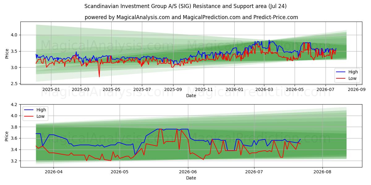  Scandinavian Investment Group A/S (SIG) Support and Resistance area (23 Jul) 