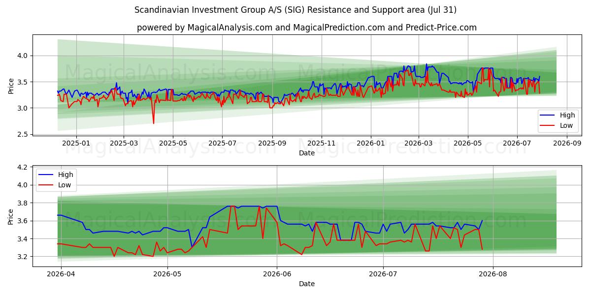  Scandinavian Investment Group A/S (SIG) Support and Resistance area (30 Jul) 