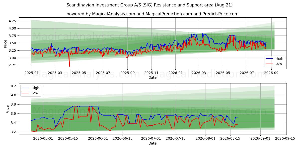  Scandinavian Investment Group A/S (SIG) Support and Resistance area (20 Aug) 