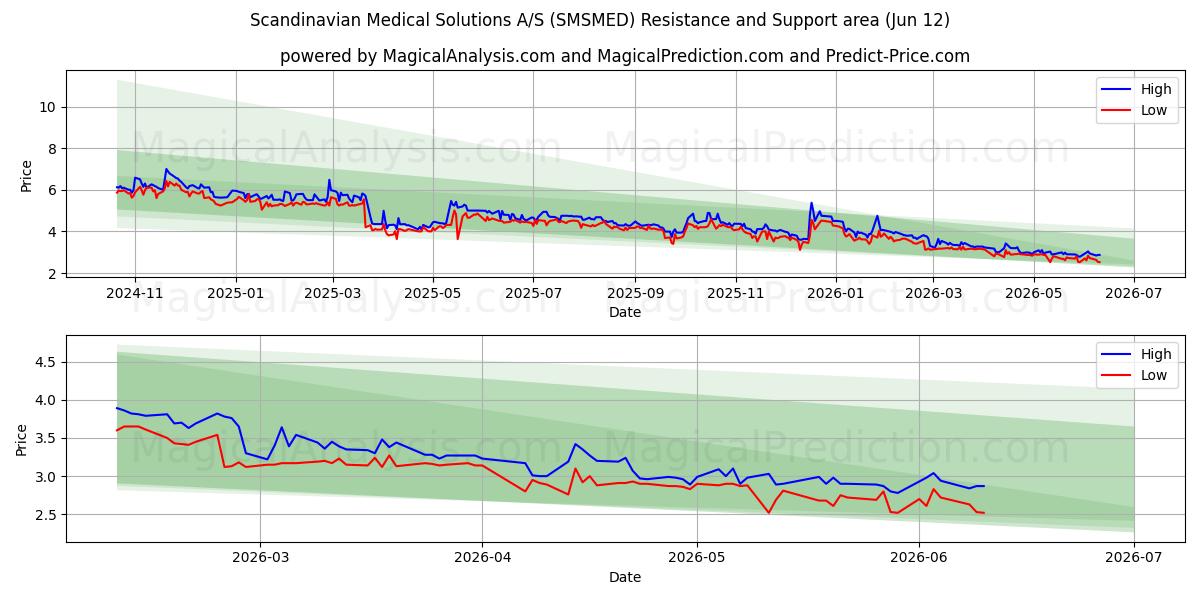  Scandinavian Medical Solutions A/S (SMSMED) Support and Resistance area (28 May) 