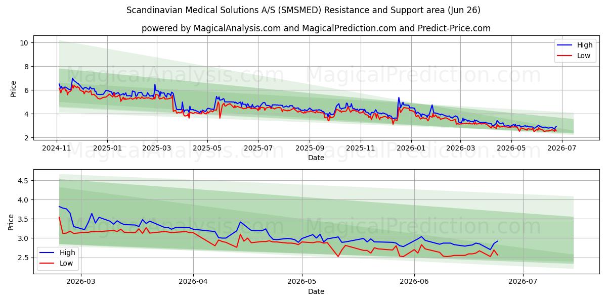  Scandinavian Medical Solutions A/S (SMSMED) Support and Resistance area (25 Jun) 