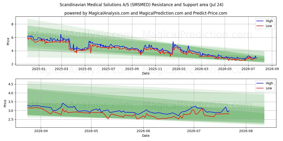  Scandinavian Medical Solutions A/S (SMSMED) Support and Resistance area (23 Jul) 