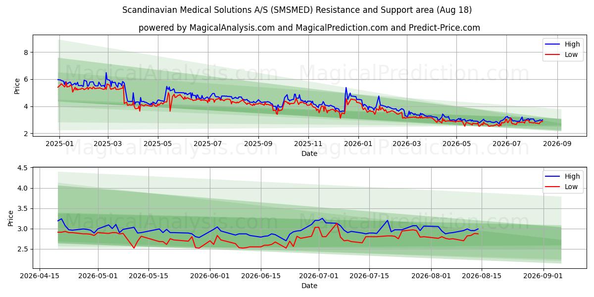  Scandinavian Medical Solutions A/S (SMSMED) Support and Resistance area (17 Aug) 