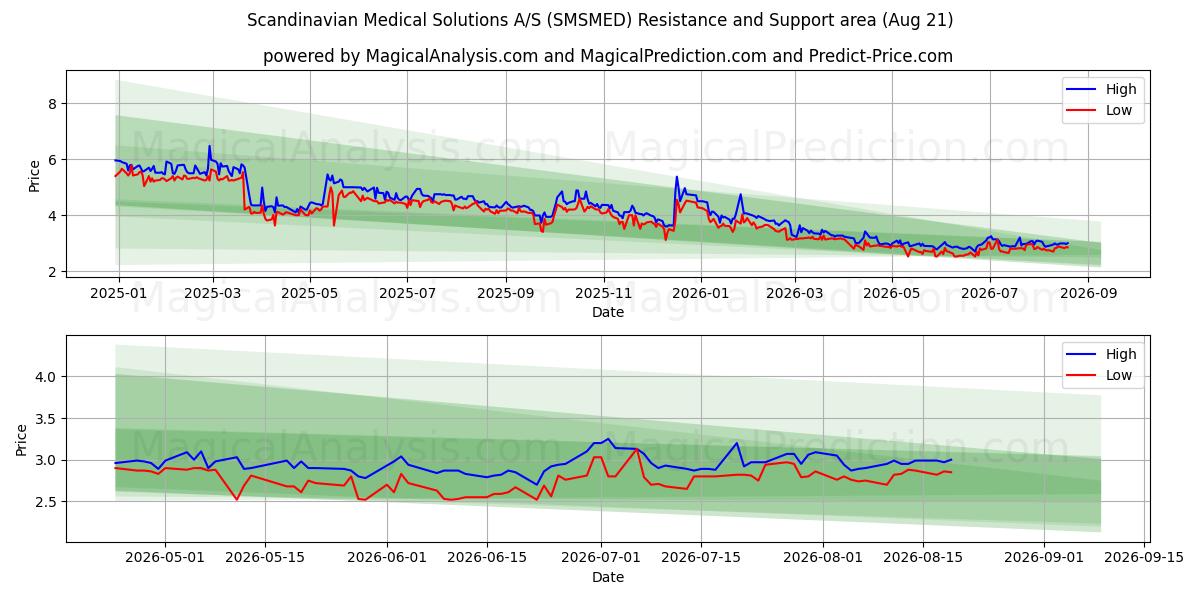  Scandinavian Medical Solutions A/S (SMSMED) Support and Resistance area (20 Aug) 