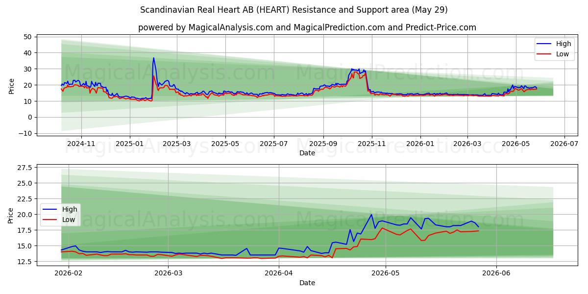  Scandinavian Real Heart AB (HEART) Support and Resistance area (28 May) 