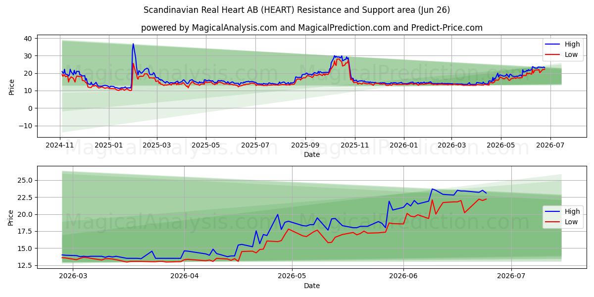  Scandinavian Real Heart AB (HEART) Support and Resistance area (25 Jun) 