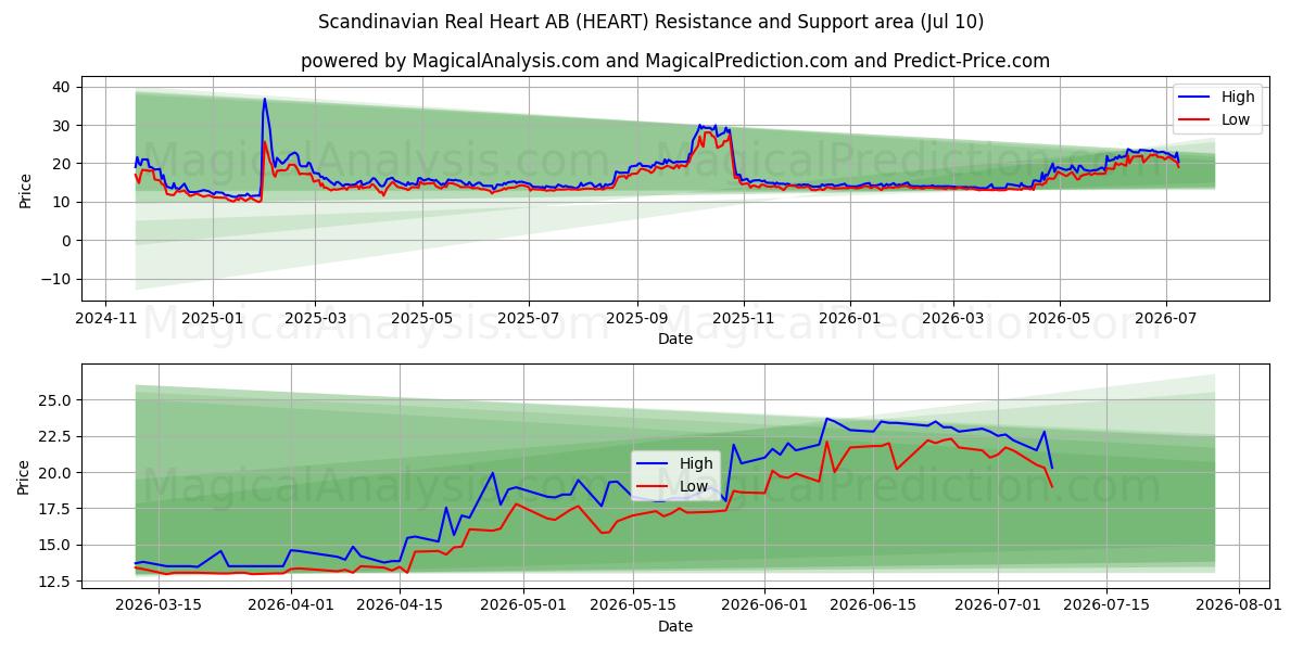  Scandinavian Real Heart AB (HEART) Support and Resistance area (09 Jul) 