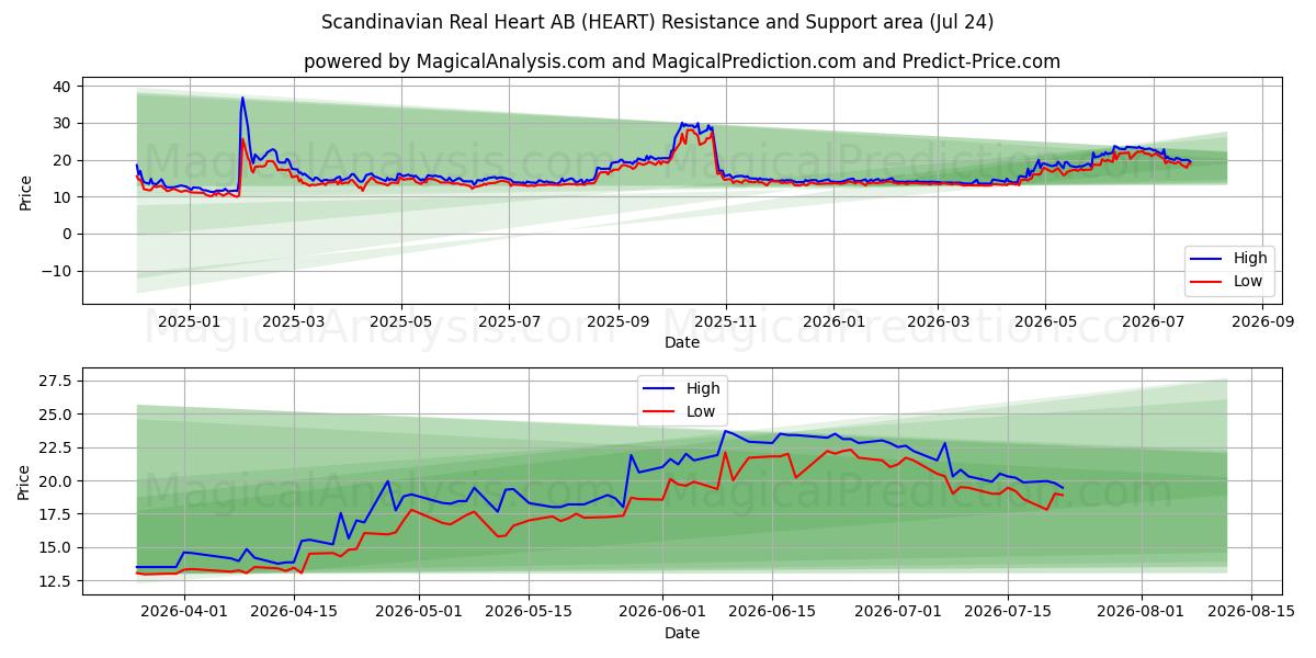  Scandinavian Real Heart AB (HEART) Support and Resistance area (23 Jul) 