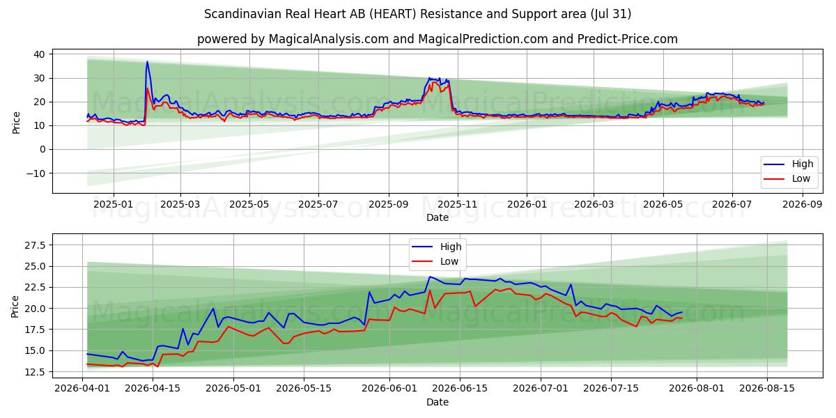  Scandinavian Real Heart AB (HEART) Support and Resistance area (30 Jul) 