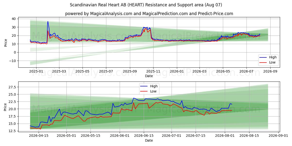  Scandinavian Real Heart AB (HEART) Support and Resistance area (06 Aug) 