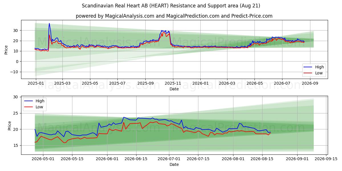  Scandinavian Real Heart AB (HEART) Support and Resistance area (20 Aug) 