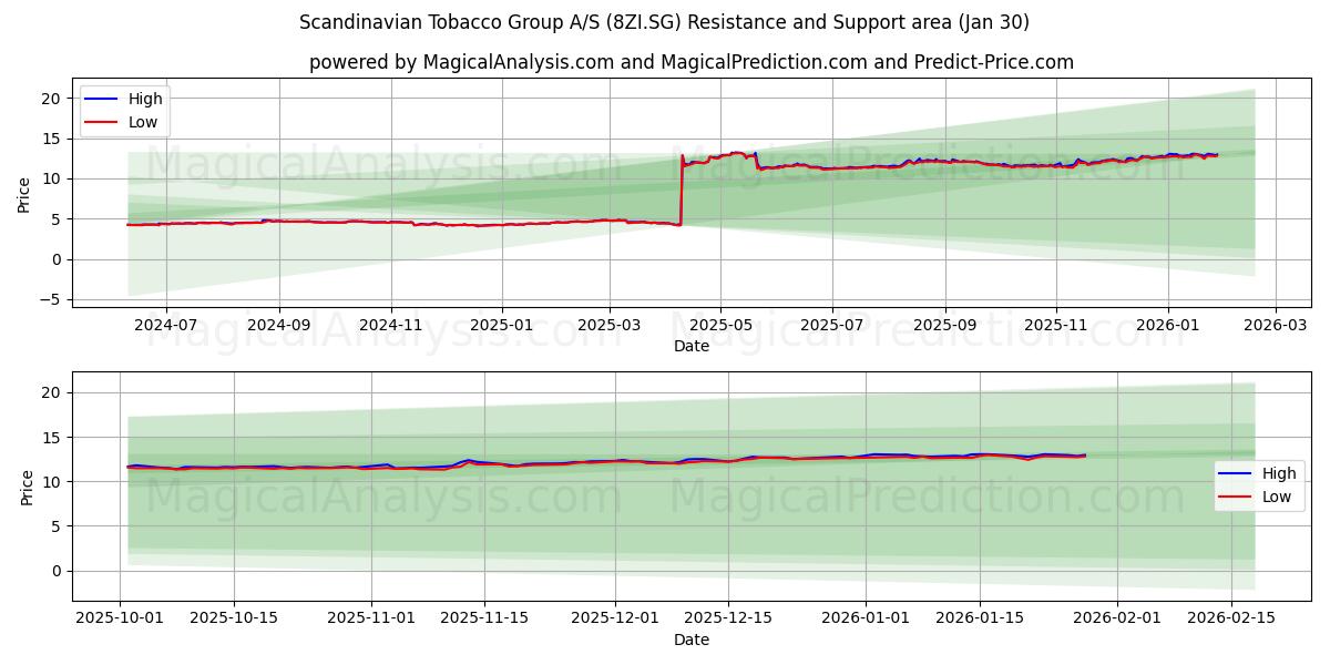  Scandinavian Tobacco Group A/S (8ZI.SG) Support and Resistance area (29 Jan) 