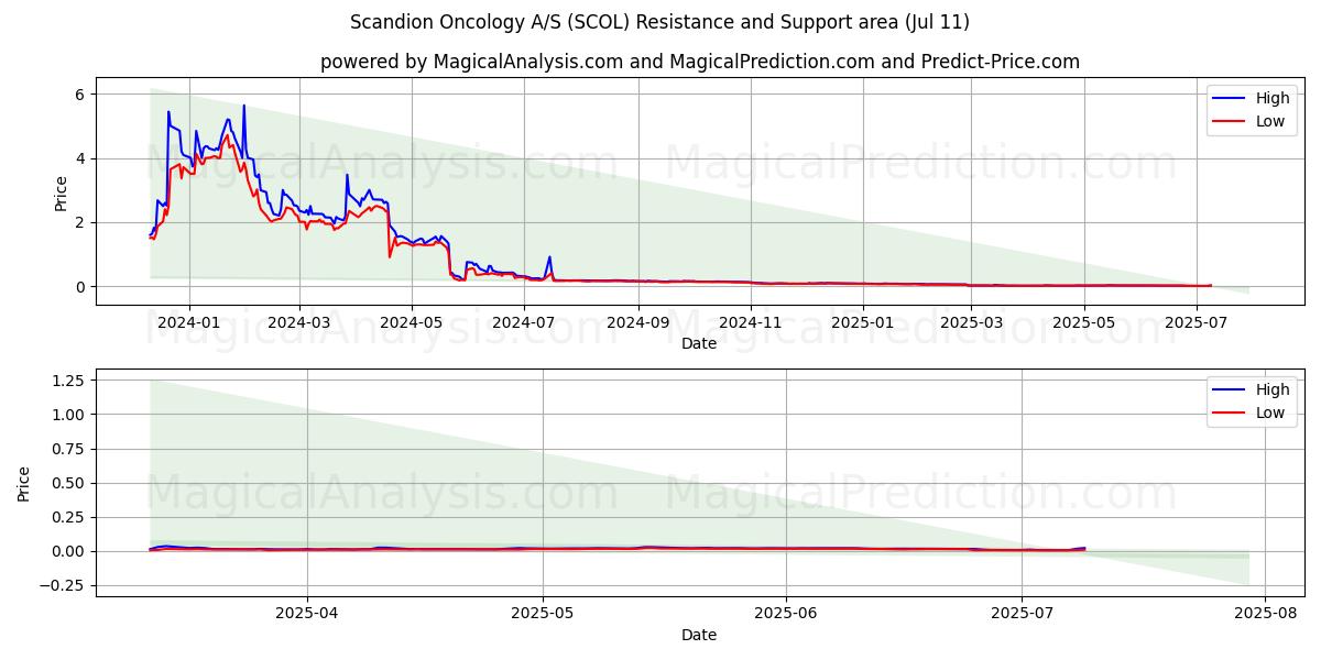  Scandion Oncology A/S (SCOL) Support and Resistance area (10 Jul) 
