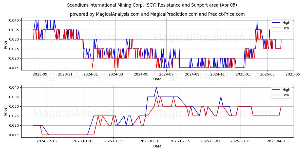  Scandium International Mining Corp. (SCY) Support and Resistance area (05 Apr) 