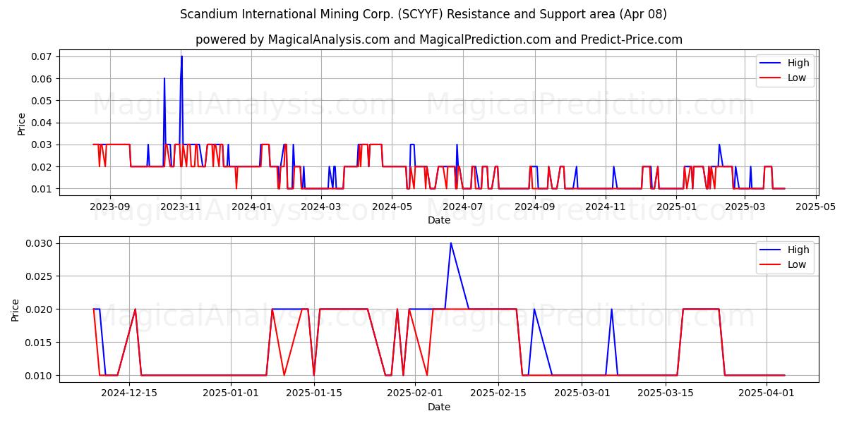  Scandium International Mining Corp. (SCYYF) Support and Resistance area (08 Apr) 