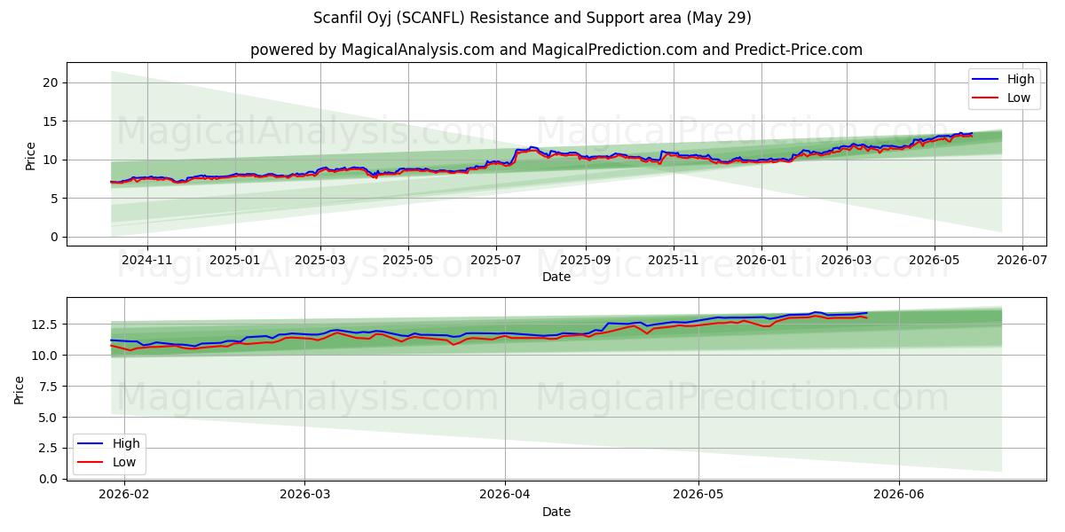  Scanfil Oyj (SCANFL) Support and Resistance area (28 May) 