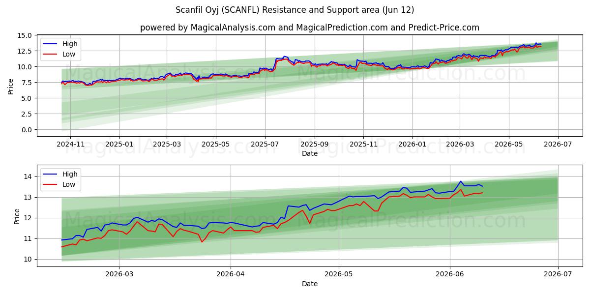  Scanfil Oyj (SCANFL) Support and Resistance area (11 Jun) 