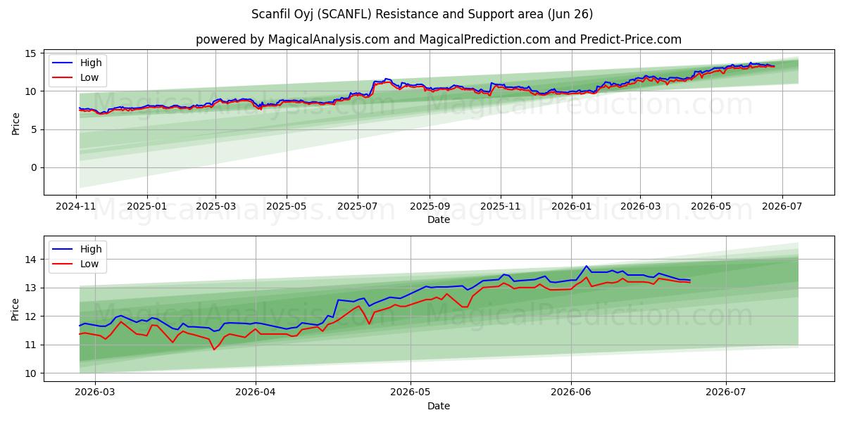  Scanfil Oyj (SCANFL) Support and Resistance area (25 Jun) 