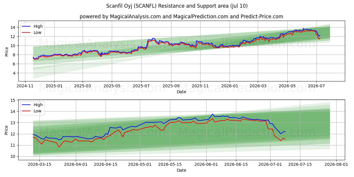  Scanfil Oyj (SCANFL) Support and Resistance area (09 Jul) 
