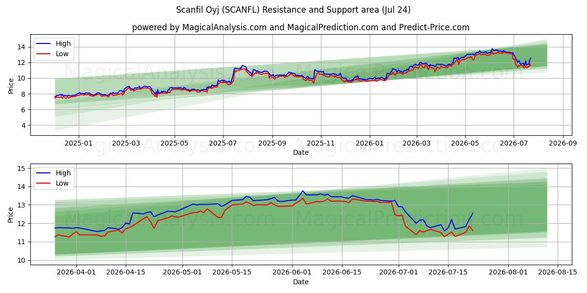  Scanfil Oyj (SCANFL) Support and Resistance area (23 Jul) 