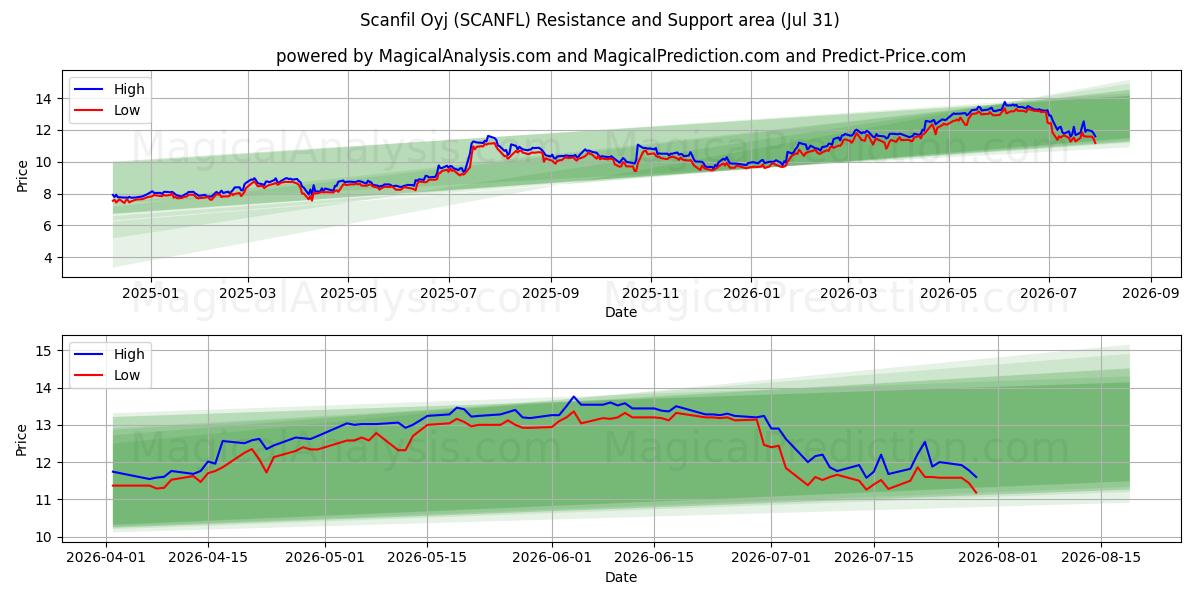  Scanfil Oyj (SCANFL) Support and Resistance area (30 Jul) 