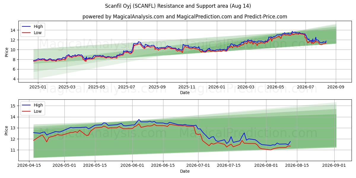  Scanfil Oyj (SCANFL) Support and Resistance area (13 Aug) 