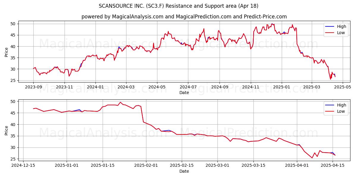  SCANSOURCE INC. (SC3.F) Support and Resistance area (18 Apr) 