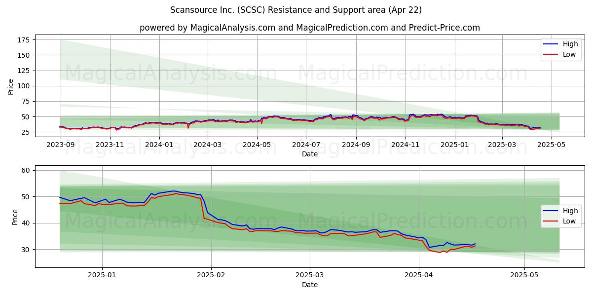  Scansource Inc. (SCSC) Support and Resistance area (22 Apr) 